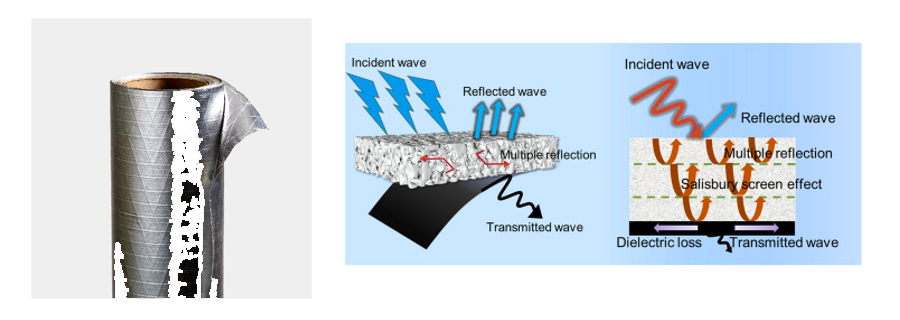 RF Shielding Materials